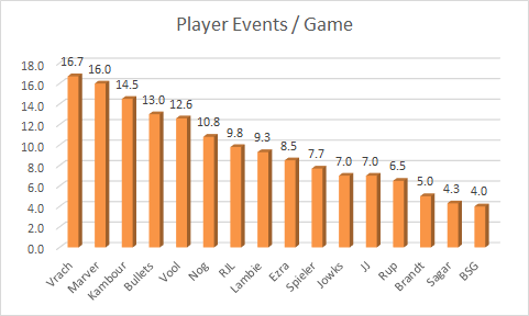 player-events-avg